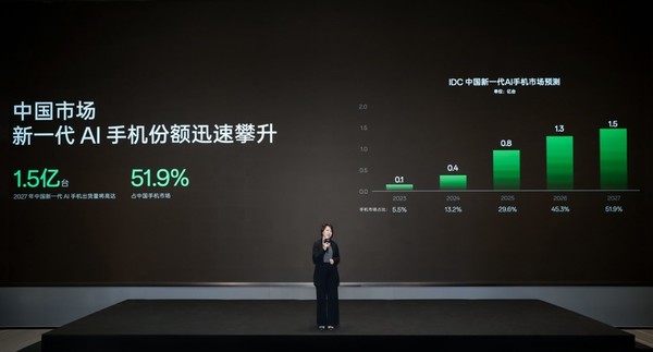 OPPO揭晓全新AI战略，引领手机时代进入AI加速新纪元