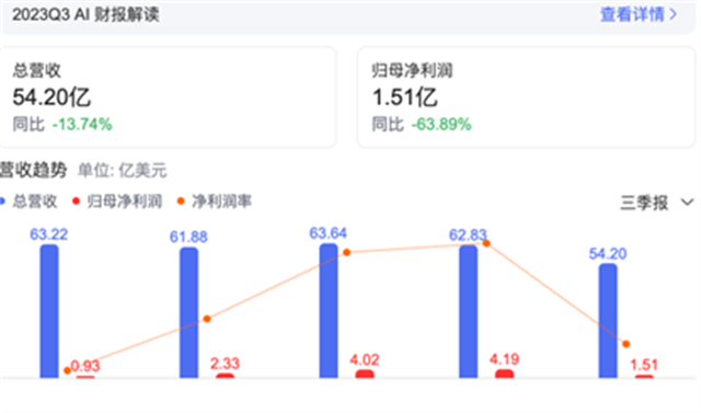 OPPO专利战大胜，诺基亚败诉后双方达成全球专利交叉许可协议