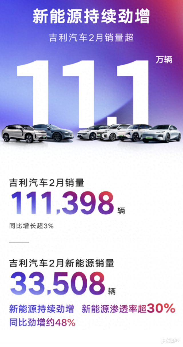 吉利汽车2月新能源销量飙升，同比增长近5成，达111398辆