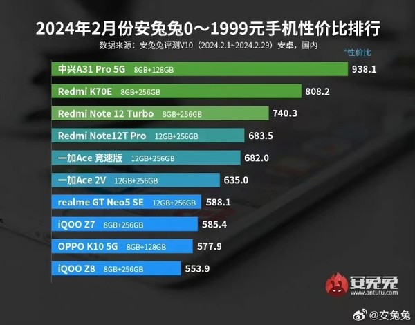 2月性价比之王：中兴A31Pro骁龙888仅售999元，领跑手机市场