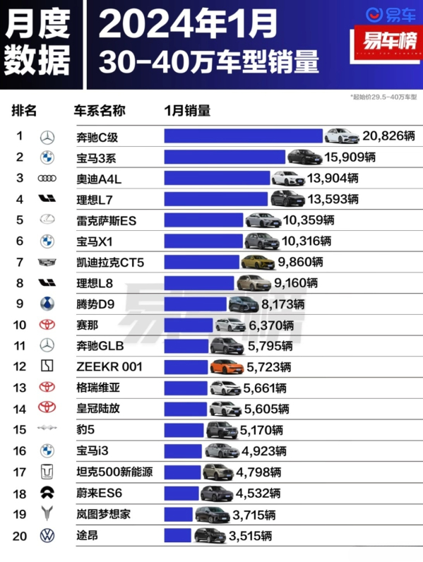 宝马X1惊人一跃，1月销量突破40万，荣登第六位