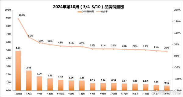 比亚迪销量破纪录，超七大合资总和17%，独占鳌头