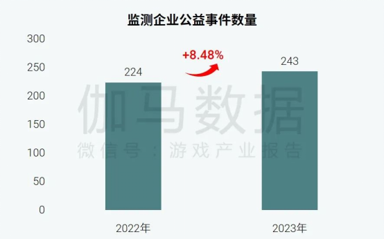 社会责任报告揭示：公益事件增长8.5%，负面新闻不足一成