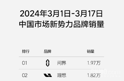 问界M7独领风骚：交付量超越理想L7、L8之和，彰显卓越实力