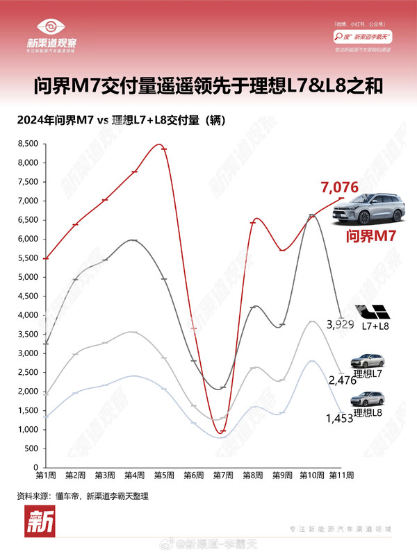 问界M7独领风骚：交付量超越理想L7、L8之和，彰显卓越实力