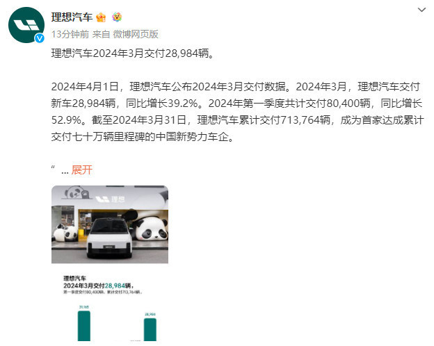 理想汽车3月交付量达28984辆，同比增长39.2%，问界表现抢眼