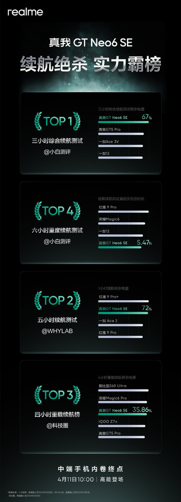 真我GTNeo6SE挑战续航霸主，徐起迎战：欢迎同行争锋