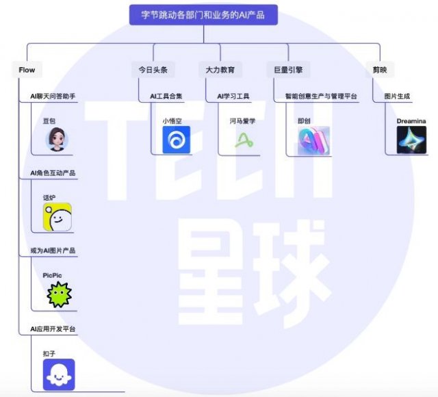 揭秘字节AI版图：调集多位高管参战，数款重磅产品内测