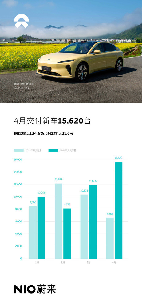 蔚来汽车4月销量飙升134.6%，交付量达15620台，再创新高