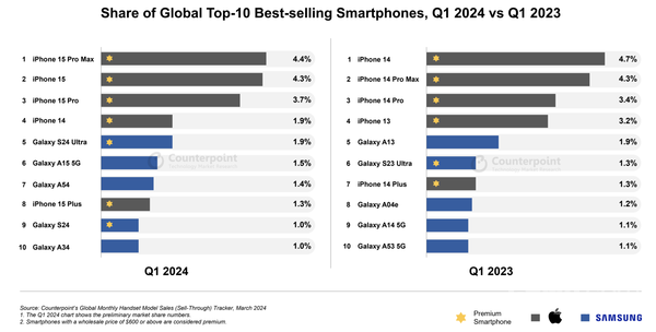 2024一季度全球手机销量冠军出炉：三星苹果并列霸主，谁能笑到最后