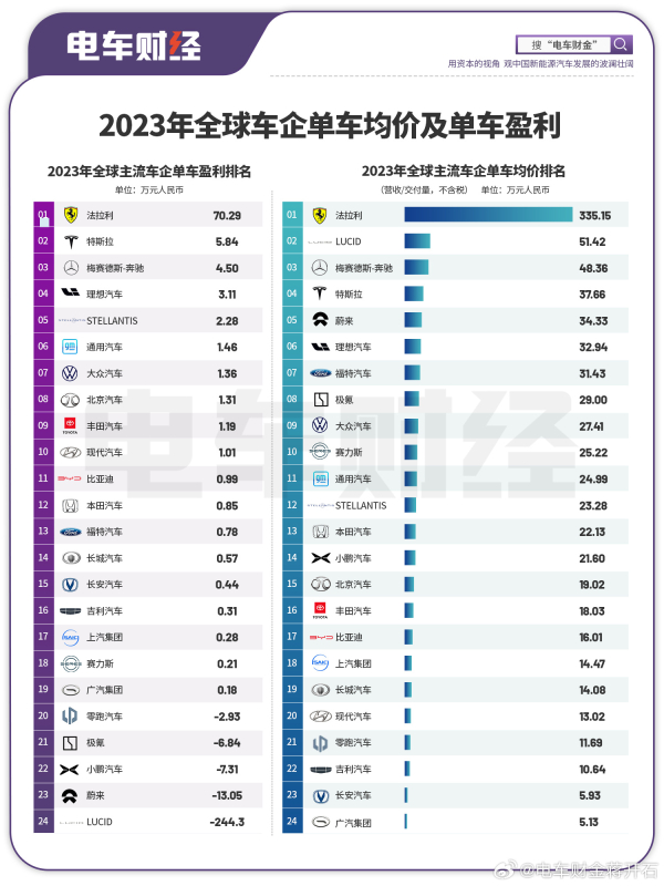 2024全球车企单车均价榜揭晓：蔚来跻身前五，榜首竟是它