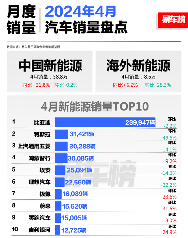 4月销量大洗牌：特斯拉中国销量暴跌近五成，新能源汽车市场格局重塑