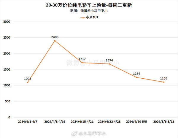 小米SU7周交付量低迷，博主预测下周或突破2000台大关