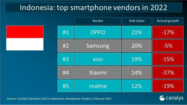 IDC报告：OPPO印尼手机市场占比飙升至19.9%，同比增长8.5%