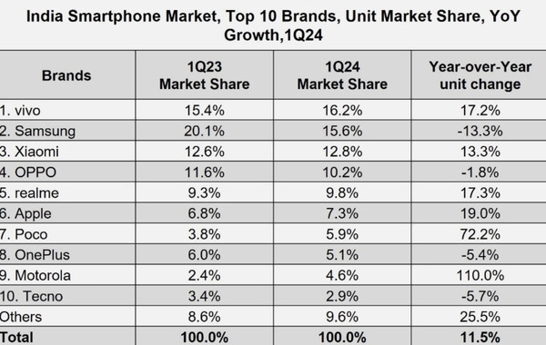 中国品牌占据印度智能手机市场八席，苹果未能跻身前五