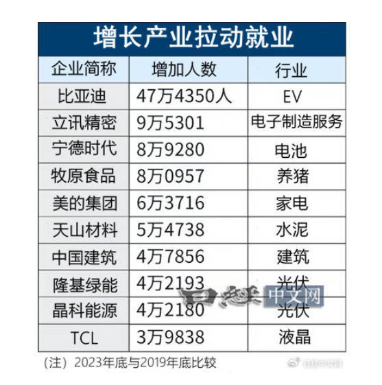 日媒：中国电动汽车产业崛起，助力就业激增，这些企业表现抢眼