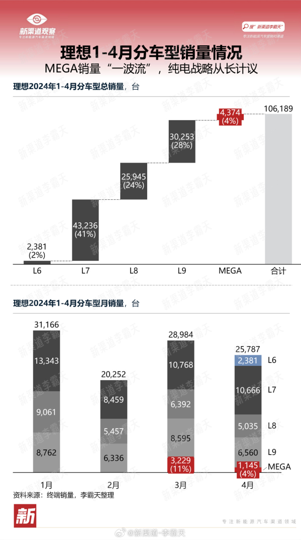 理想汽车1-4月销量揭晓：MEGA系列占比4%，引领市场新潮流