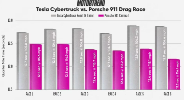 特斯拉Cybertruck对决保时捷911，实测结果让人大跌眼镜