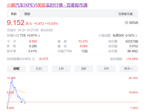 小鹏汽车一季度财报亮眼，美股涨幅超26%，展现强劲增长势头