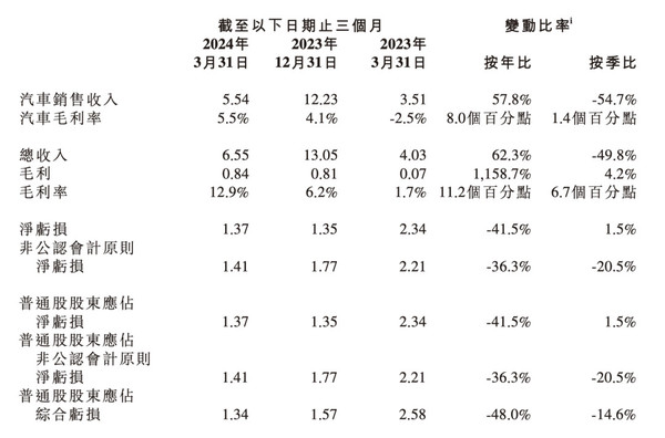 小鹏汽车一季度财报亮眼，美股涨幅超26%，展现强劲增长势头