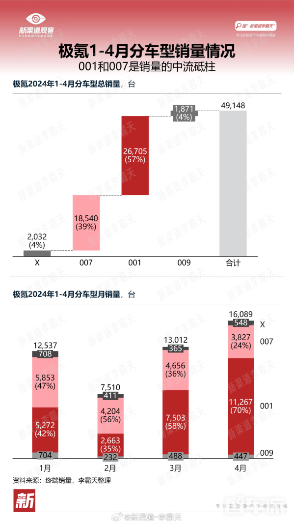 极氪热销揭秘：001与007双子星前四月销量夺冠，友商望尘莫及