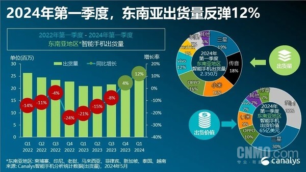 一季度东南亚手机市场飙升12%：小OV表现亮眼，引领增长潮