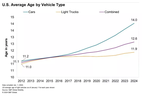 美国汽车平均车龄12.6年：新车价格高企是主因