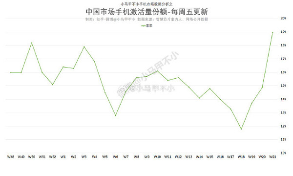 降价后苹果iPhone销量三连涨，中国市场份额重返首位