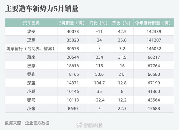 五月新势力品牌销量争霸：9家破万，小米紧追，冠军销量超4万