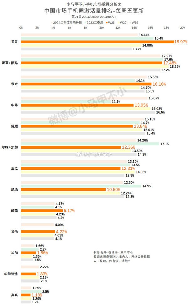中国手机市场洗牌：果V米华耀跻身前五，品牌争霸战白热化