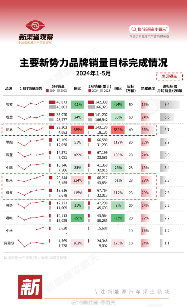 问界新势力品牌领跑销量，前五月目标达成率领先行业