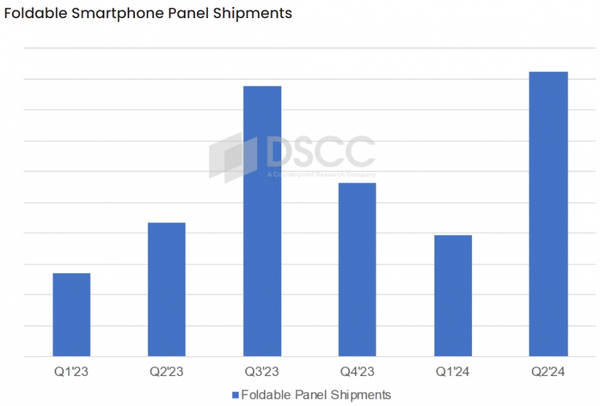 华为采购量第二，折叠手机面板Q2出货量预计飙升113%，市场热度不减