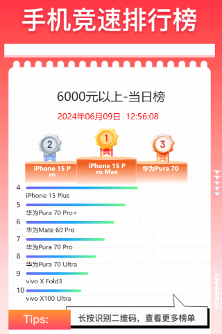 华为618销量夺冠，力压苹果突破6000元大关，累计销量榜揭晓