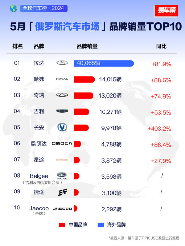 中国汽车品牌在俄罗斯大放异彩，销量前十占九席，成为市场新宠