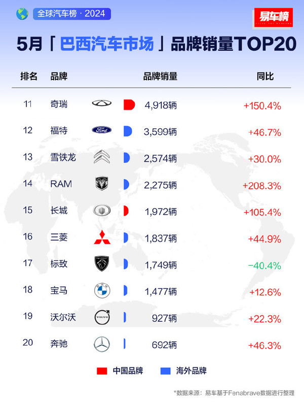 中国汽车品牌闪耀巴西市场，奇瑞长城跻身销量前十