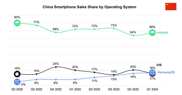 华为鸿蒙2024年一季度在中国超越苹果iOS，太猛了