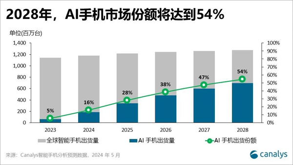 AI手机浪潮汹涌，高通稳坐掌舵手宝座