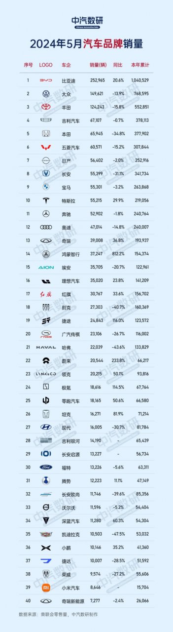 5月销量榜出炉：小米超越奇瑞新能源，跻身汽车品牌前40强