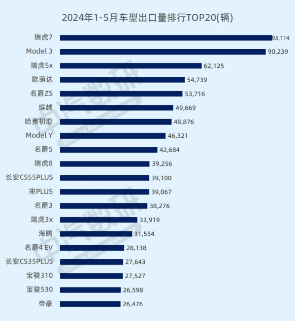 特斯拉Model3遗憾落居第二，1-5月全球车型出口量TOP20揭晓