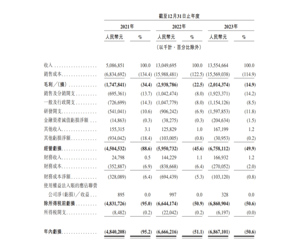 哪吒汽车母公司向港交所递交上市申请，去年营收135.55亿，开启新篇章