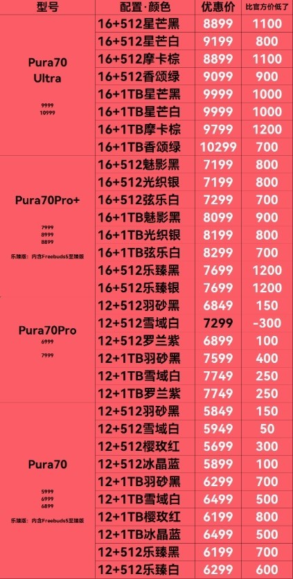 华为Pura70系列优惠大放送：最新渠道价最高直降1200元，抢购正当时