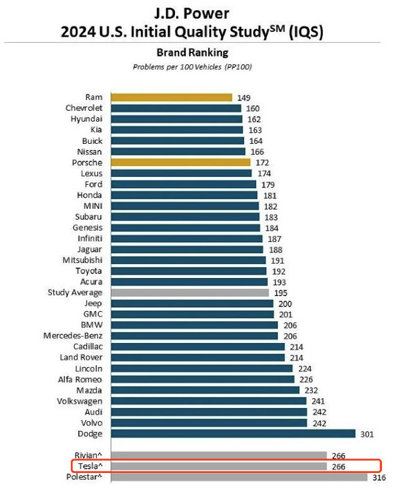 特斯拉新车质量垫底，美国市场优势渐失，品质之路需重新审视