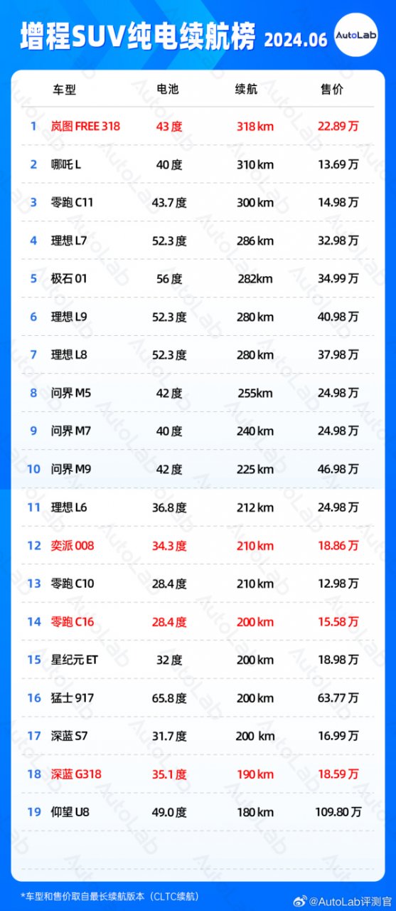 增程SUV纯电续航大比拼：前三名超300km，理想L7位居第四