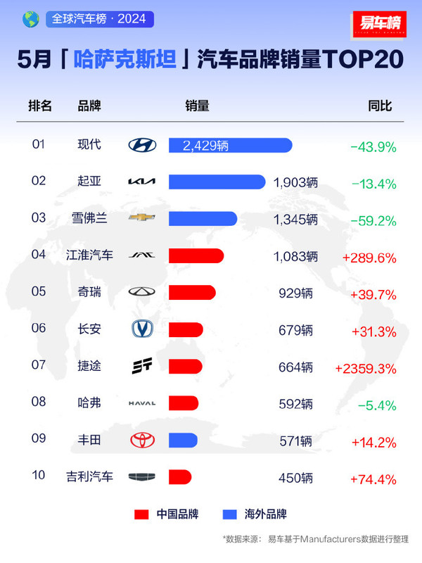 哈萨克斯坦车市风云：中国品牌销量狂飙23倍，韩美系遭遇滑铁卢