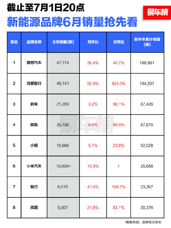 6月中国汽车新势力销量揭晓：小米跻身第六，领跑智能电动汽车市场