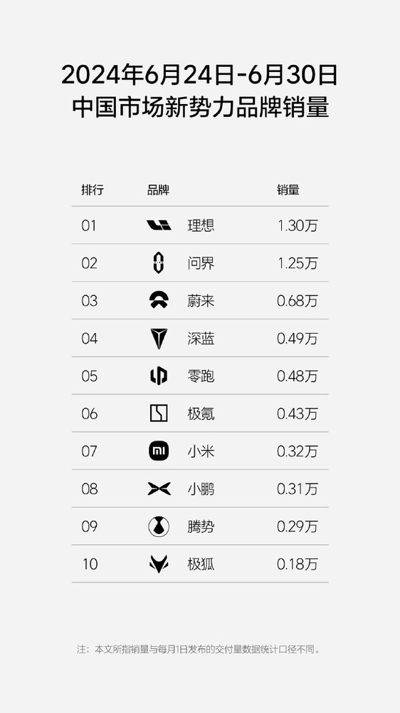 小米汽车跻身中国新势力销量榜第七，上周售出约0.32万辆