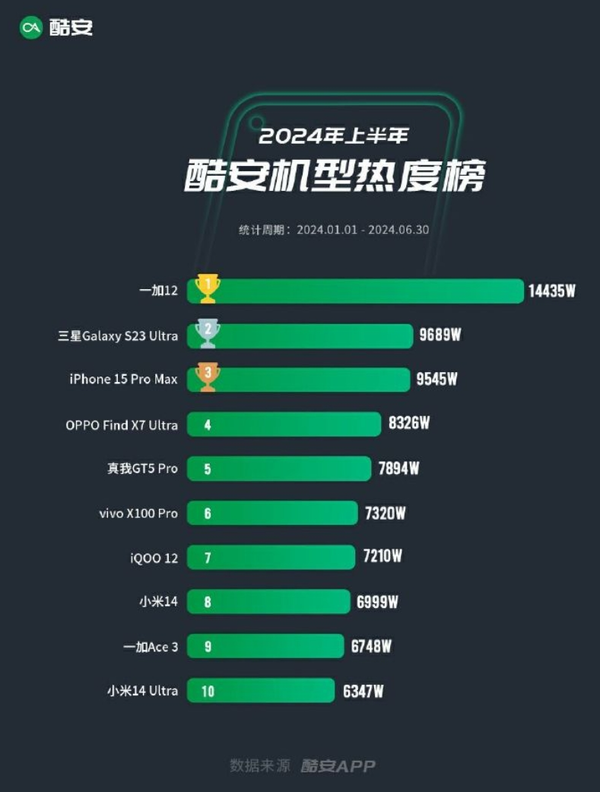 一加12荣登酷安上半年机型热度榜首，小米14紧随其后位列第八