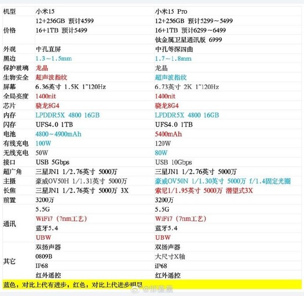 小米15系列参数大揭秘：潜望长焦短板补齐，性能全面升级