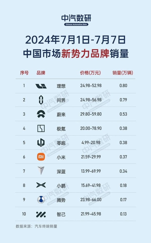 小米汽车新势力崛起，周销量超越小鹏、智己，稳居第六位