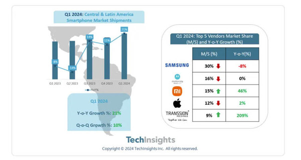 三星稳居拉美手机销量王座，中国品牌强势崛起，连续51季度领跑
